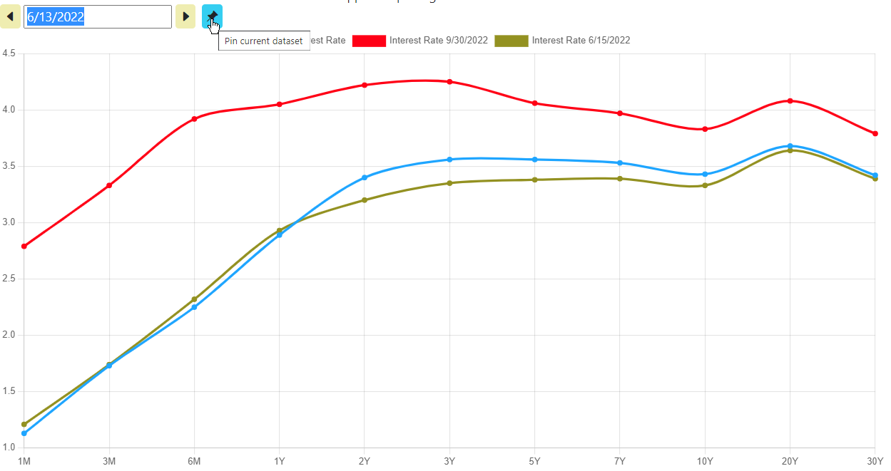 US Treasury Yield Curve