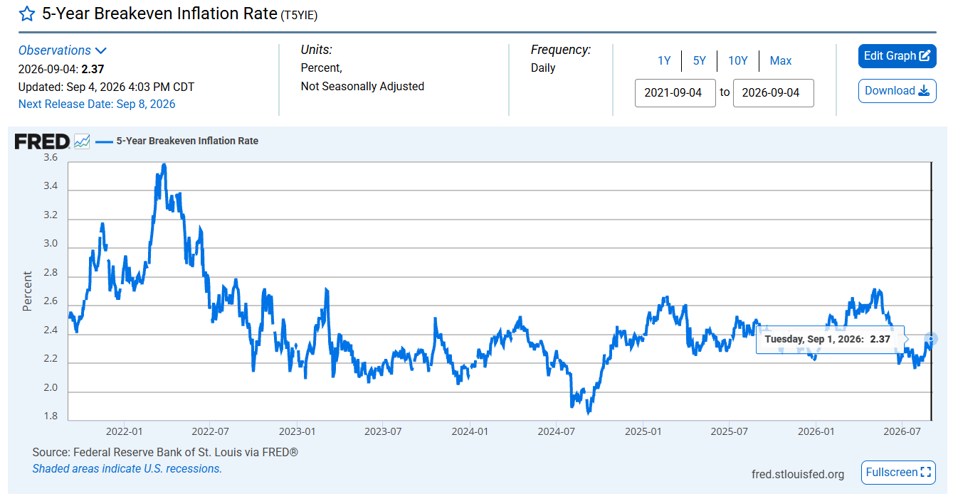 This breakeven rate reported by FRED can also be calculated with the TIPS yield curve structure presented as the ustreasuryyieldcurve.com feature described below