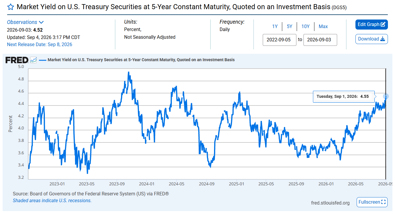5-year nominal rate as of 9/1/26, as reported on FRED