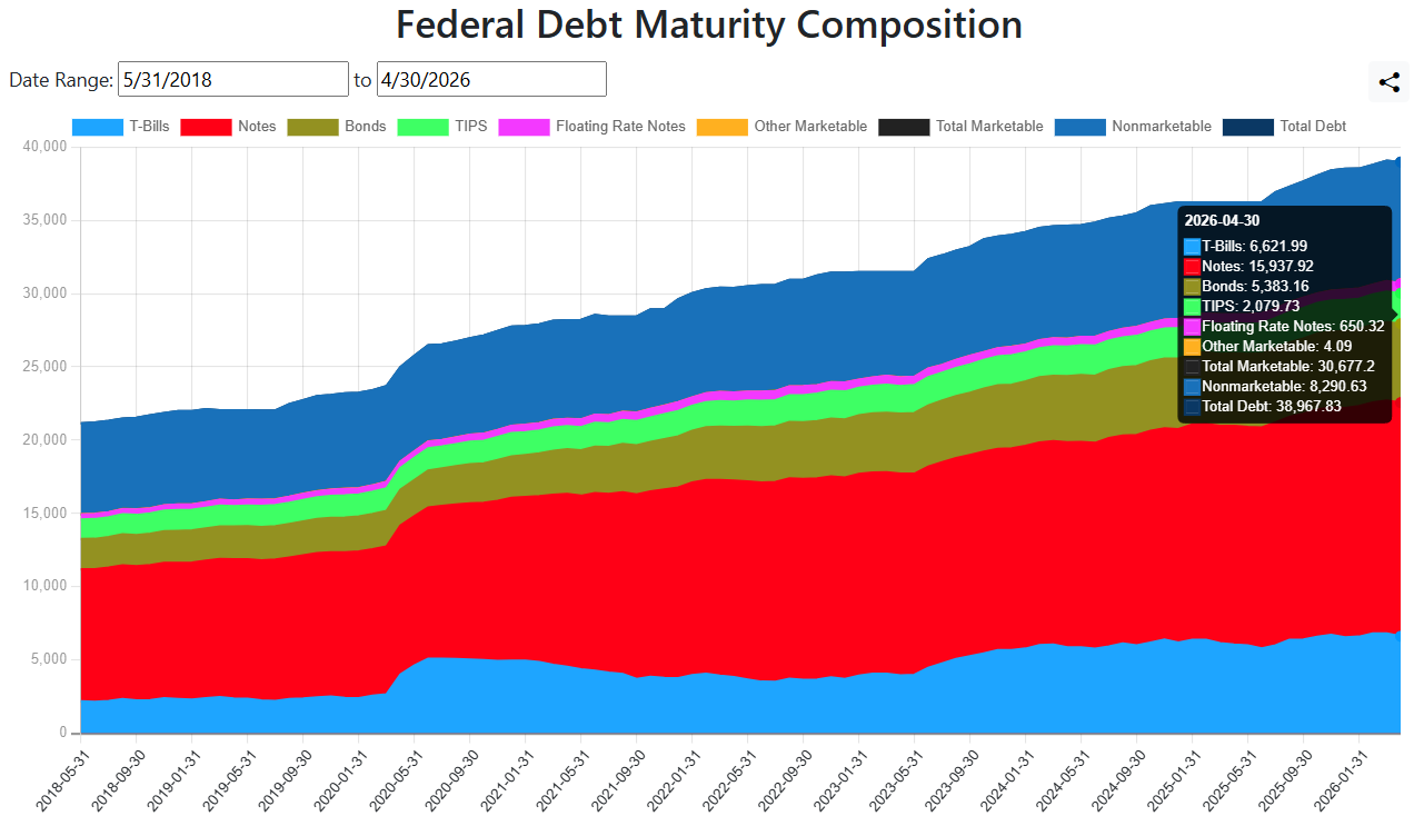 The Debt Maturity Composition Chart Provided by ustreasuryyieldcurve.com