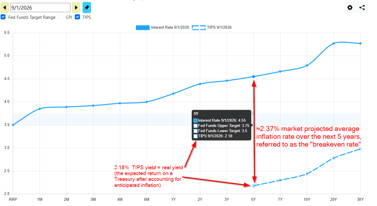The new feature on ustreasuryyieldcurve.com allowing you to compare the nominal term structure vs the TIPS term structure.